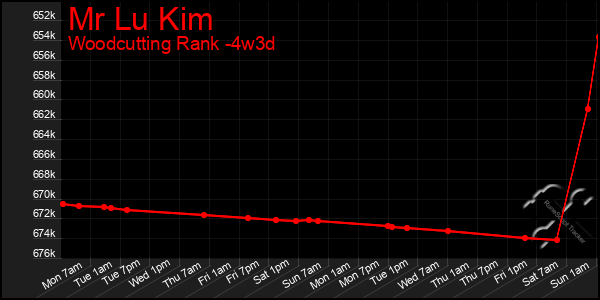 Last 31 Days Graph of Mr Lu Kim