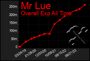 Total Graph of Mr Lue