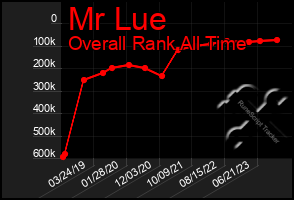 Total Graph of Mr Lue