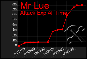 Total Graph of Mr Lue