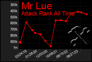 Total Graph of Mr Lue