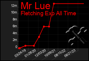 Total Graph of Mr Lue