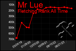 Total Graph of Mr Lue