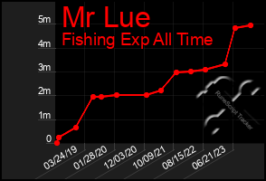 Total Graph of Mr Lue