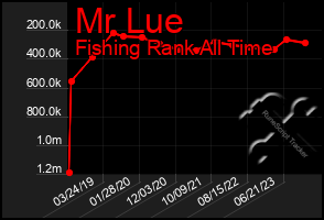Total Graph of Mr Lue