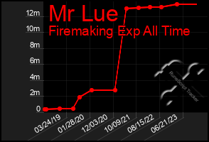 Total Graph of Mr Lue