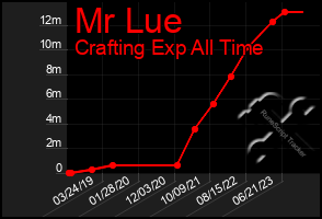 Total Graph of Mr Lue