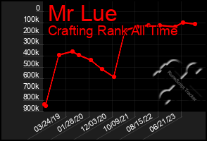 Total Graph of Mr Lue