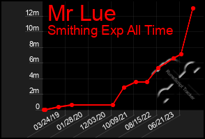 Total Graph of Mr Lue