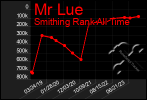 Total Graph of Mr Lue