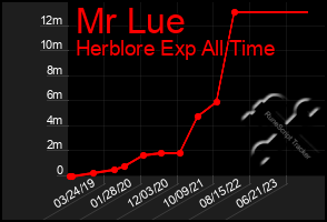 Total Graph of Mr Lue