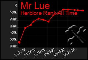 Total Graph of Mr Lue