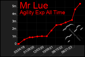 Total Graph of Mr Lue