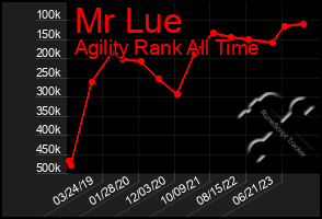 Total Graph of Mr Lue