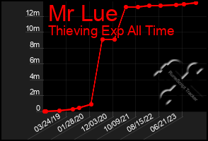 Total Graph of Mr Lue