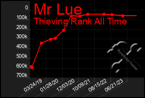 Total Graph of Mr Lue