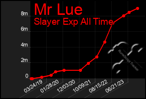 Total Graph of Mr Lue