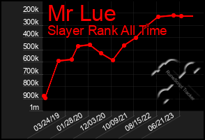 Total Graph of Mr Lue