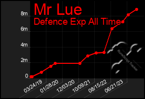 Total Graph of Mr Lue