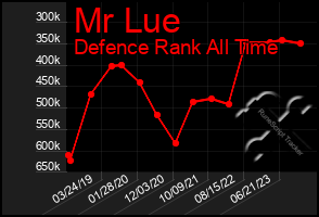 Total Graph of Mr Lue
