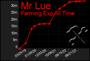 Total Graph of Mr Lue