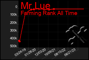 Total Graph of Mr Lue