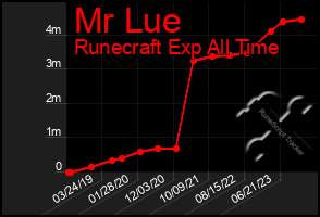 Total Graph of Mr Lue