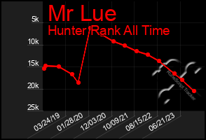 Total Graph of Mr Lue