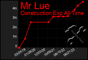 Total Graph of Mr Lue