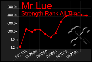Total Graph of Mr Lue