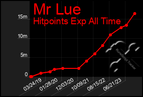 Total Graph of Mr Lue