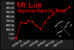 Total Graph of Mr Lue