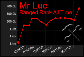 Total Graph of Mr Lue