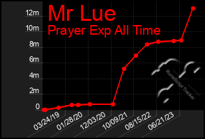 Total Graph of Mr Lue