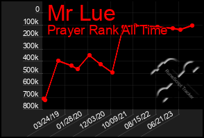 Total Graph of Mr Lue