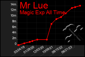 Total Graph of Mr Lue
