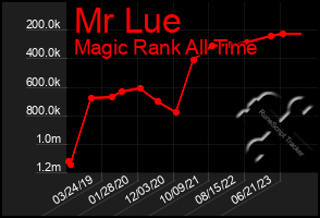 Total Graph of Mr Lue