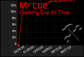 Total Graph of Mr Lue