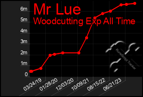 Total Graph of Mr Lue