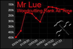 Total Graph of Mr Lue