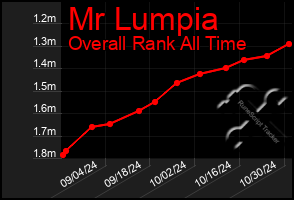 Total Graph of Mr Lumpia