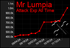 Total Graph of Mr Lumpia