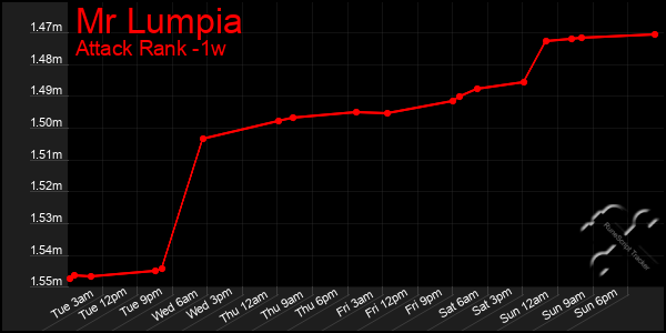 Last 7 Days Graph of Mr Lumpia