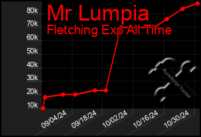 Total Graph of Mr Lumpia