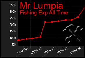 Total Graph of Mr Lumpia