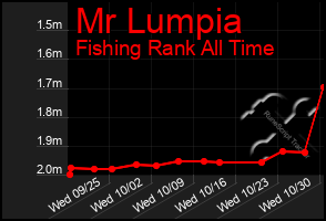 Total Graph of Mr Lumpia