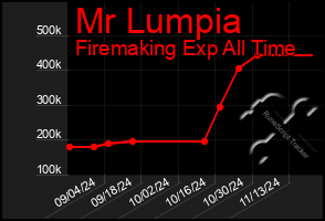 Total Graph of Mr Lumpia