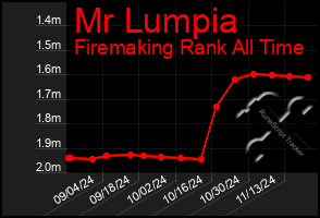 Total Graph of Mr Lumpia