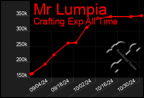 Total Graph of Mr Lumpia