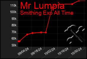 Total Graph of Mr Lumpia